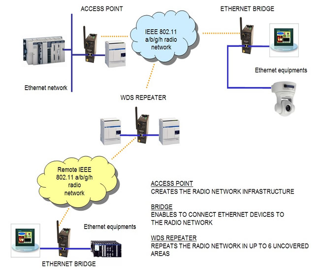 ACKSYS WLg-LINK WiFi Access-Point, Bridge